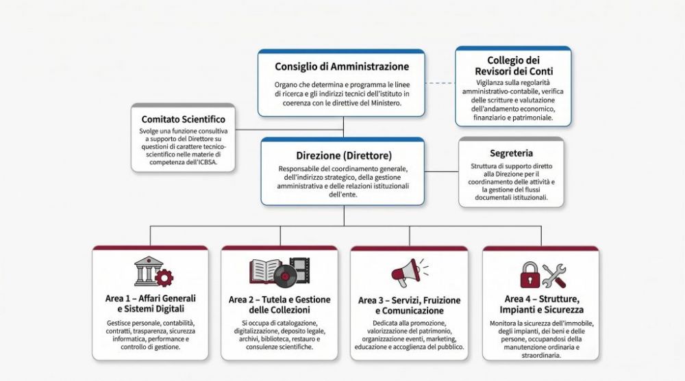 Funzionigramma ICBSA v4