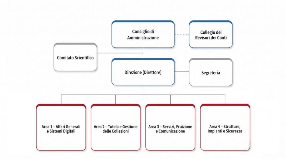 Organigramma ICBSA v4